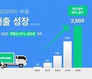 코로나19에 배달·물류 날았다..'부릉' 메쉬코리아, 지난해 매출 59%↑