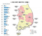 수도권 집값 역대 최대 올랐다..서울도 34주 연속 '상승'