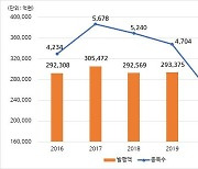 지난해 DLS 발행 금액 22.3조 원, 2019년보다 24% 감소