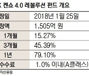 [펀드줌인] AI기술 통해 혁신기업 발굴..'IBK켄쇼4.0레볼루션펀드' 이달 1,078억 유입