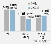 젊어진 네이버 밴드, 이용자 줄어든 카카오스토리..희비 엇갈리는 토종 SNS 왜?