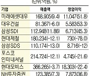 미래에셋대우, 업계 최초 영업이익 1조원 달성