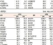 [표]유가증권 기관·외국인·개인 순매수·도 상위종목[1월 28일-최종치]