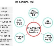 KT 스튜디오지니 출범..연간 10~20개 대형 시리즈 제작