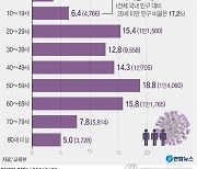 [그래픽] 연령별 코로나19 확진자 비율