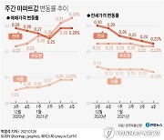[그래픽] 주간 아파트값 변동률 추이
