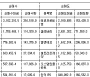 [표] 코스닥 외국인 순매수도 상위종목(28일)