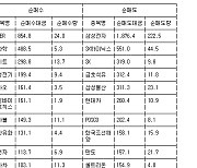 [표] 거래소 기관 순매수도 상위종목(28일)