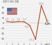 [1보] 미국 4분기 성장률 4%..전망치보단 낮아