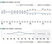 文대통령 지지율 1%P 소폭 상승..여전히 40% 미만