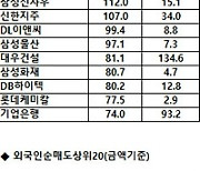 [표]코스피 기관/외국인 매매동향(1/29 3시30분)