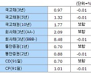 [표]29일 채권시장 종합 - 금리동향