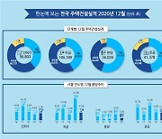 전국 주택 인허가 실적 소폭 감소..서울은 17% 증가