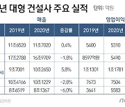 대형 건설사, 코로나19 속 '실적방어' 선방.."대우·DL 등 전년比 개선"