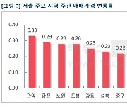 서울 보궐선거 '재건축 완화' 공약에..아파트값 '들썩'