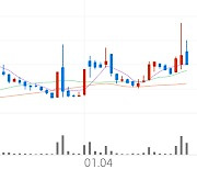 모아텍, -7.25% VI 발동