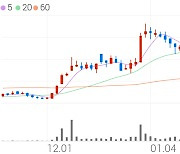 팬엔터테인먼트, -7.49% VI 발동