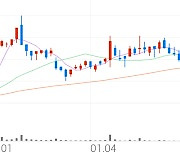 오리콤, +1.09% 상승폭 확대