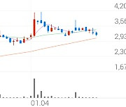 대한해운, +3.20% 상승폭 확대