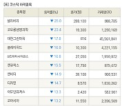 [fnRASSI]장마감, 코스닥 하락 종목(셀리버리 -25.0% ↓)