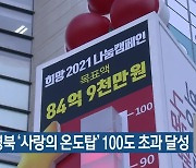 대구·경북 '사랑의 온도탑' 100도 초과 달성