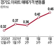 GTX 타고 '패닉바잉'..경기도 집값 0.46% 올라 '역대 최고'