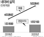 쇼핑·핀테크·콘텐츠 '삼두마차'..네이버 매출·영업익 사상 최대