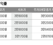 모비릭스도 '따상'..공모주 흥행 이어지나