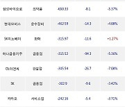 29일, 외국인 거래소에서 삼성전자(-2.03%), 삼성전자우(-3.31%) 등 순매도