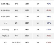 29일, 코스닥 기관 순매수상위에 제약 업종 6종목