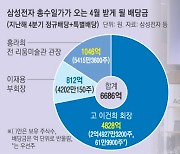 Samsung with Cash to Spare Announces "Surprise Dividends": The Founding Family Will Also Get 668.6 Billion Won