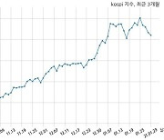 [10:00] 외국인 매도 늘면서 코스피 시장 하락세(3043p, -25.89p)