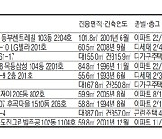 [경매·공매 물건] 관악구 남현동 아파트 85㎡ 4억9200만원