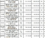 2월 1~3일 아파트 등 217건 압류재산 온비드에 쏟아진다