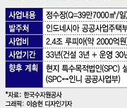 'K광역상수도 힘'..수자원공사, 해외시장 개척 '가속도'