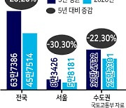 작년 주택인허가 45만7514채..5년 평균치 72% 불과