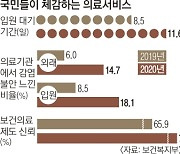 환자 입원 대기 3일 늘고 감염 불안 2배 증가