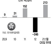 달라진 홍콩증시..'원정개미' 몰려간다
