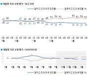 文 "코로나 대처 잘한다" 지지율 소폭 개선 38%..부정평가 52% 기록