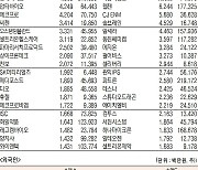 [표]코스닥 기관·외국인·개인 순매수·도 상위종목(1월 29일)