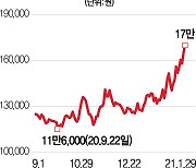 거리두기 완화로 실적개선 기대.. BGF리테일 나홀로 상승