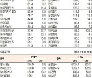 [표]유가증권 기관·외국인·개인 순매수·도 상위종목(1월 29일-최종치)