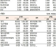[표]코스닥 기관·외국인·개인 순매수·도 상위종목(1월 29일-최종치)