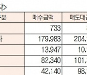 [표]유가증권·코스닥 투자주체별 매매동향(1월 29일-최종치)