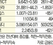 LG상사, 에너지·물류 사업 훈풍에 영업이익 19% 증가