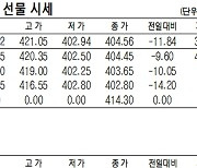 [표]코스피200지수 ·국채·달러 선물 시세(1월 29일)