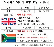 코로나19 백신, 남아공 변이 바이러스엔 예방 효능 2/3로 '뚝'