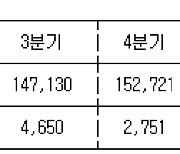 [표] LG전자 2014∼2020년 분기별 매출·영업이익