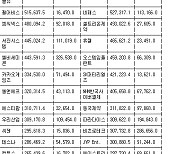 [표] 코스닥 외국인 순매수도 상위종목(29일)