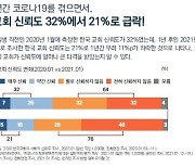 "'코로나19'로 교회 신뢰도 급락..1년 만에 32%→21%"